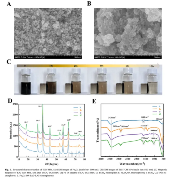 中药复方药物成分靶点筛选研究